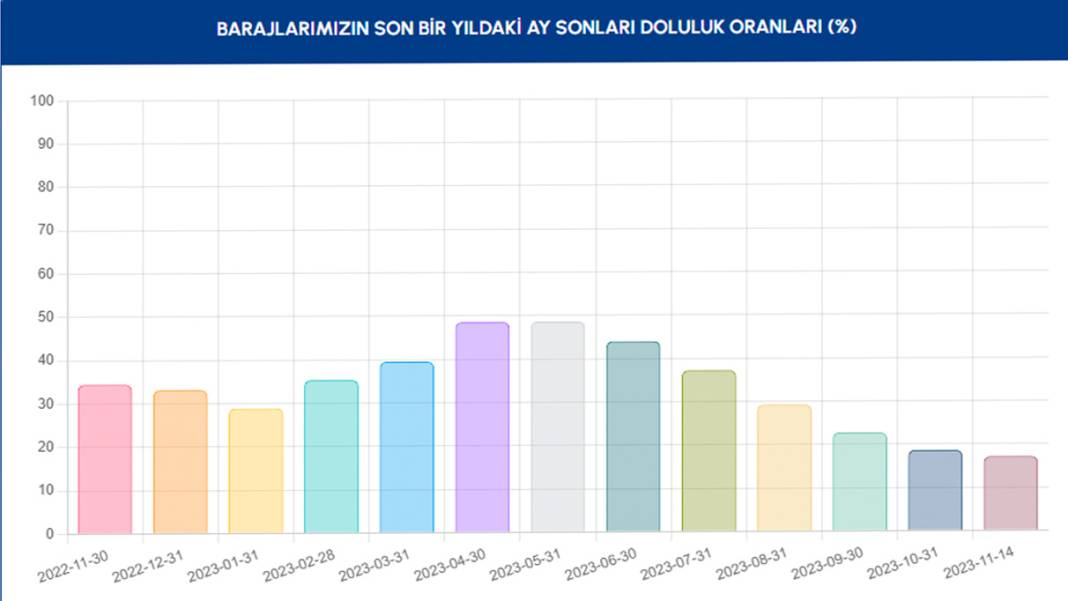 İstanbul'da aralıksız yağan yağmur sonrası barajların doluluk oranı kaç oldu? 4